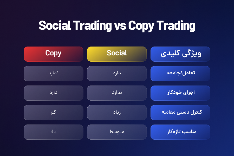 سوشیال تریدینگ یا کپی تریدینگ