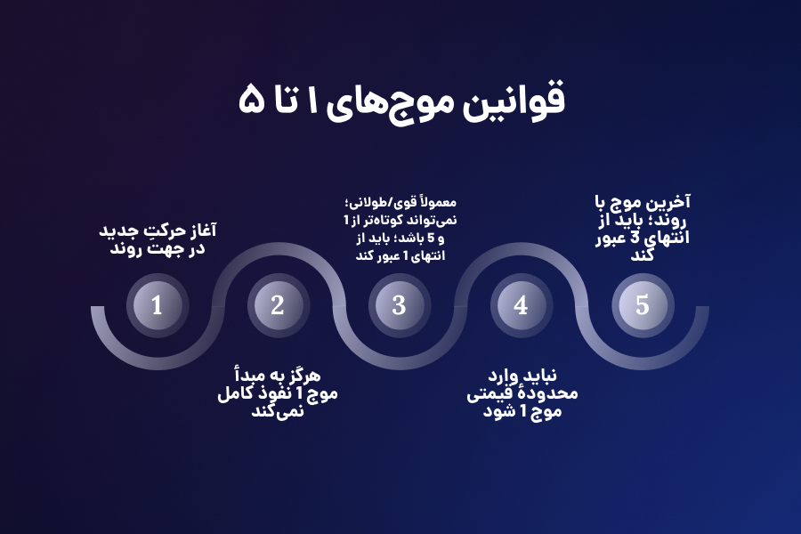قوانین موجهای 1 تا 5