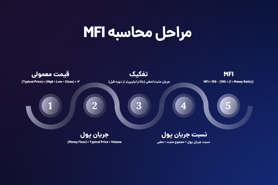 مراحل محاسبه MFI