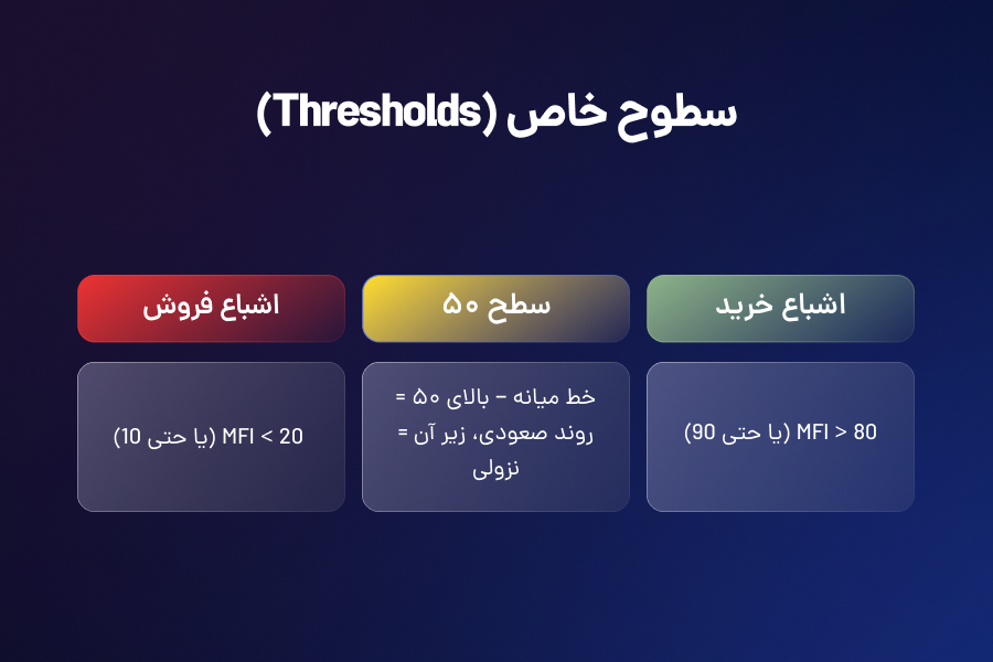سطوح خاص اشباع خرید، سطح 50 و اشباع فروش