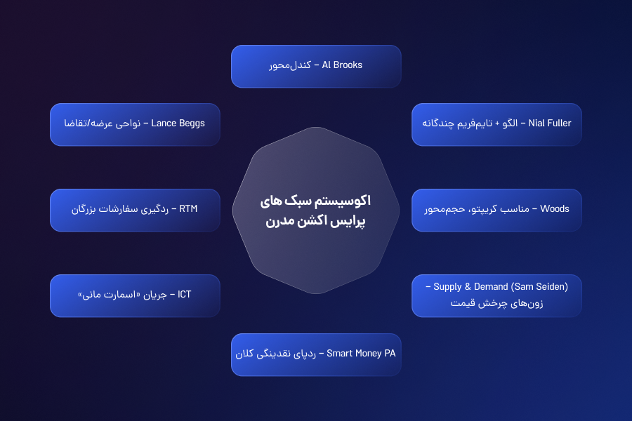 اکوسیستم سبکهای پرایس اکشن مدرن