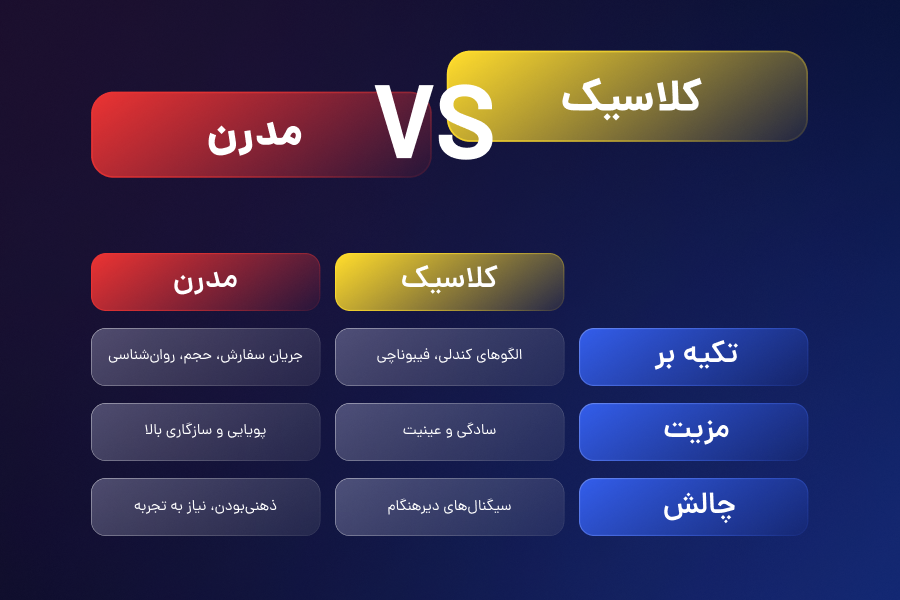 پرایس اکشن کلاسیک یا پرایس اکشن مدرن