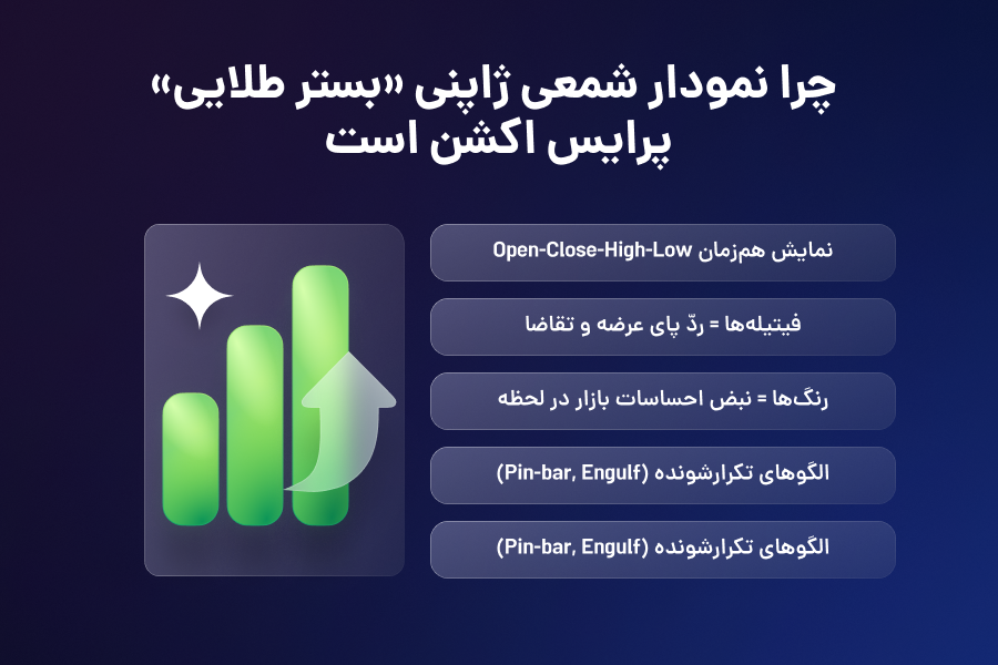 چرا نمودار شمعی ژاپنی «بستر طلایی» پرایس اکشن است؟