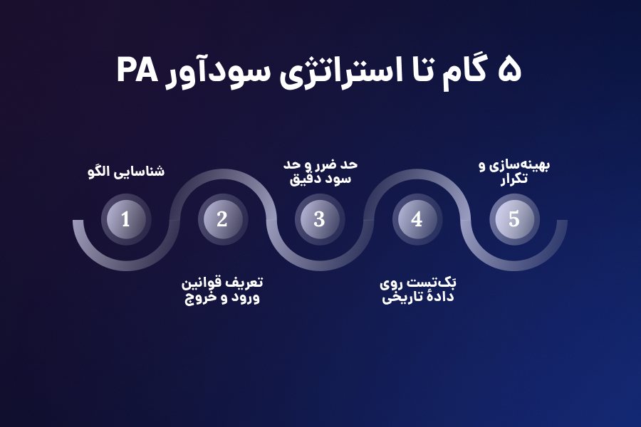 5 گام تا استراتژی سودآور PA