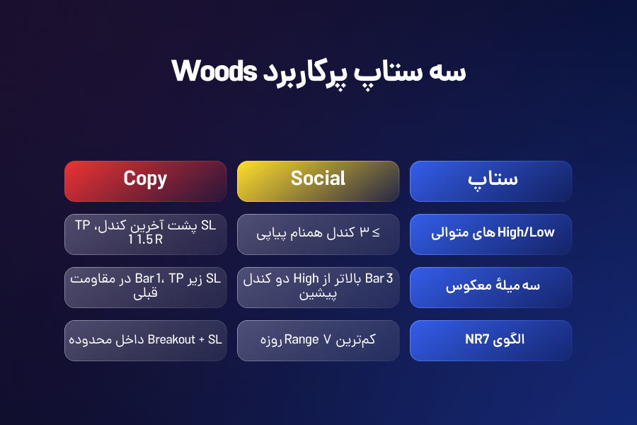 سه ستاپ پرکاربرد Woods