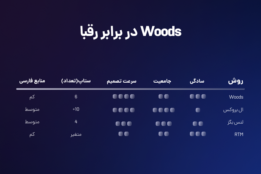 Woods در برابر رقبا