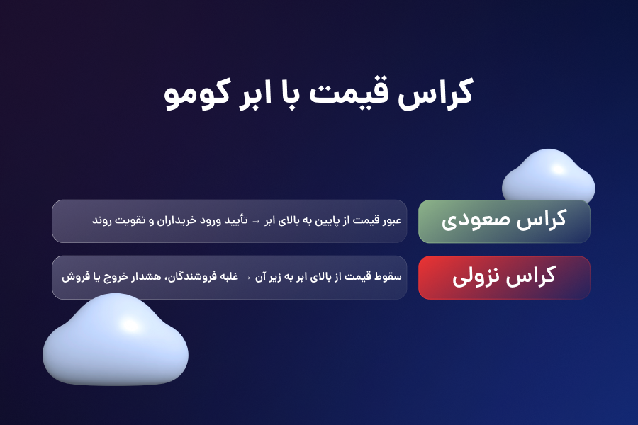 کراس قیمت با ابر کومو