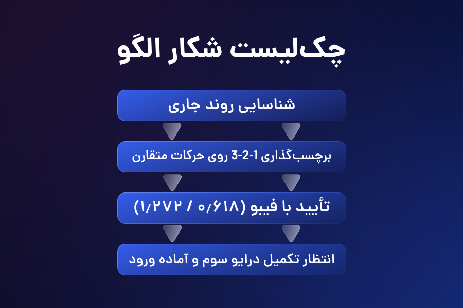 چکلیست شکار الگو