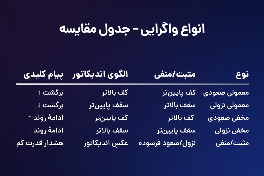 انواع واگرایی - جدول مقایسه