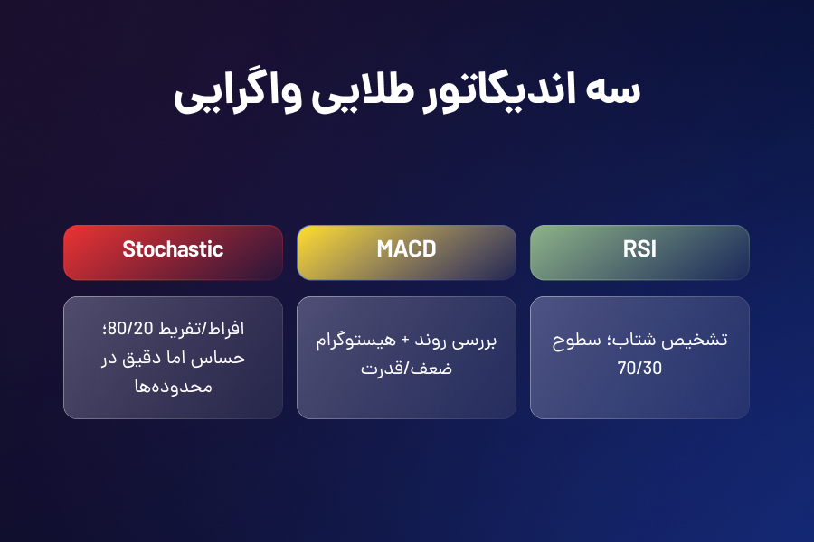 سه اندیکاتور طلایی واگرایی