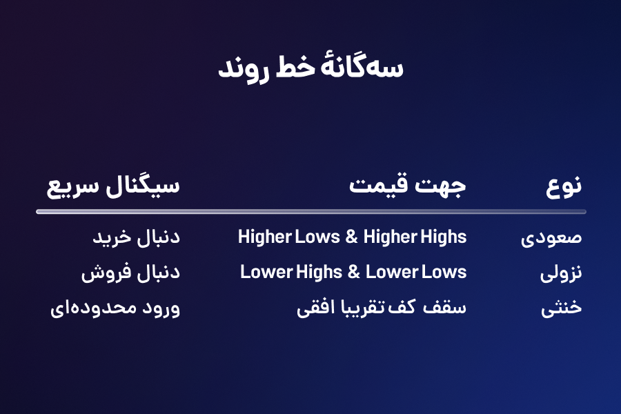 سهگانه خط روند