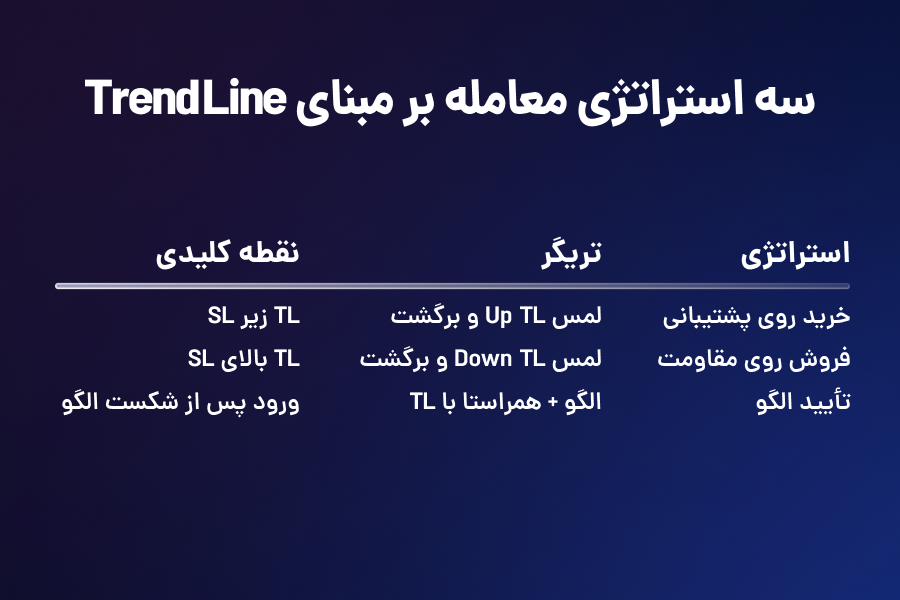 سه استراتژی معامله بر مبنای ترندلاین