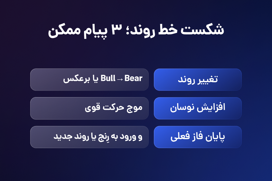 شکست خط روند: 3 پیام ممکن