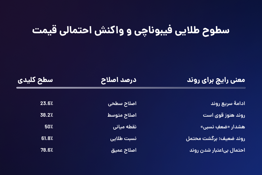 سطوح طلایی فیبوناچی و واکنش احتمالی قیمت