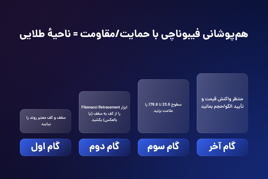 همپوشانی فیبوناچی با حمایت/مقاومت = ناحیه طلایی