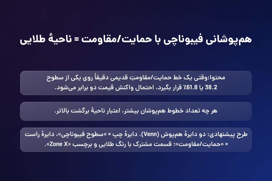 همپوشانی فیبوناچی با حمایت/مقاومت = ناحیه طلایی