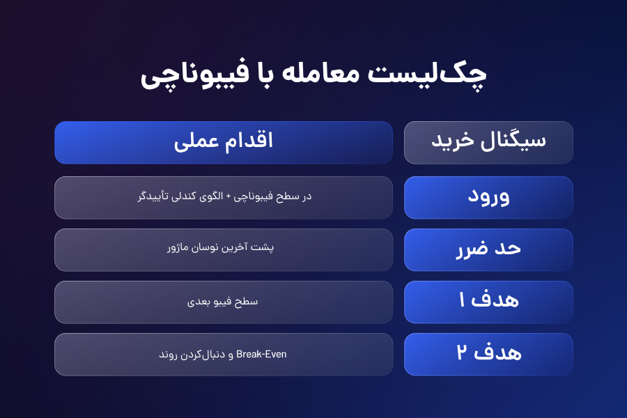 چکلیست معامله با فیبوناچی