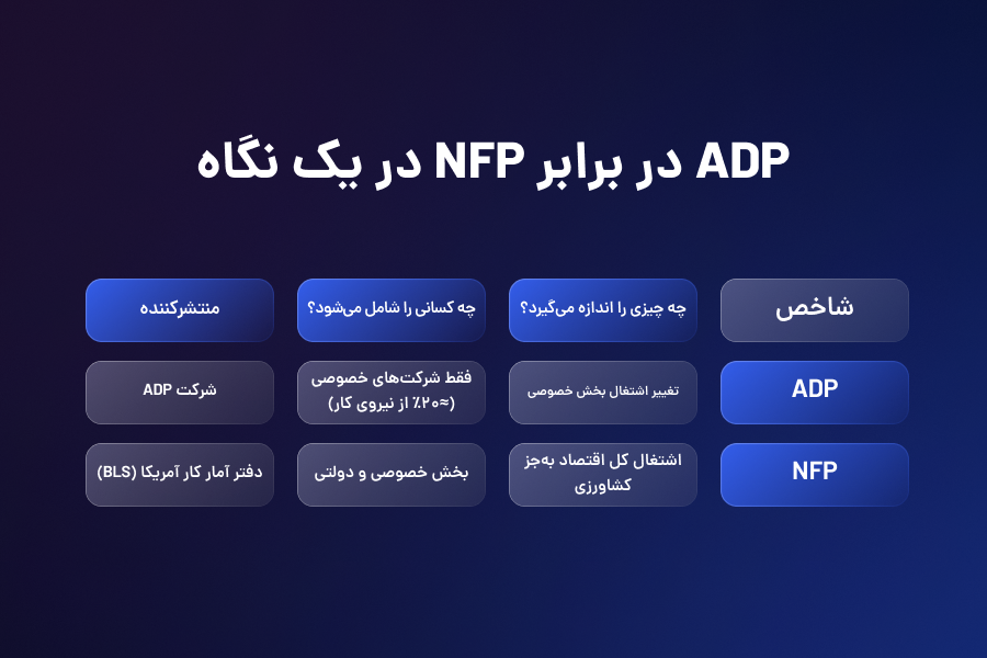 ADP در برابر NFP در یک نگاه