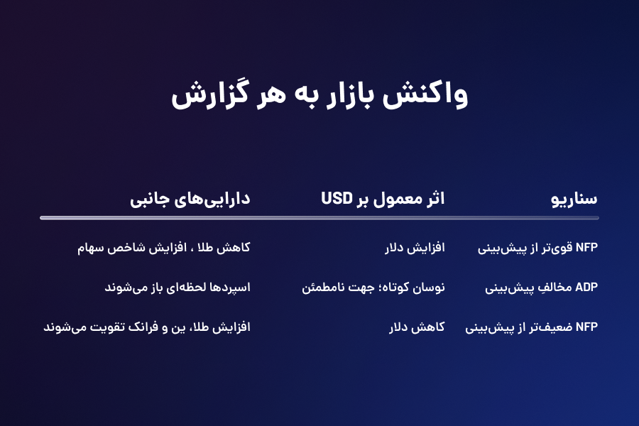 واکنش بازار به هر گزارش