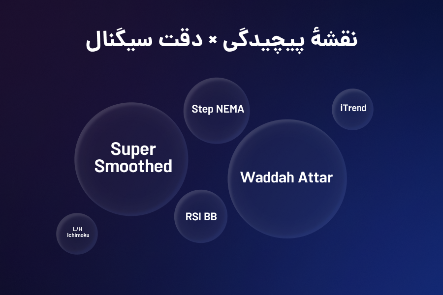 نقشه پیچیدگی × دقت سیگنال