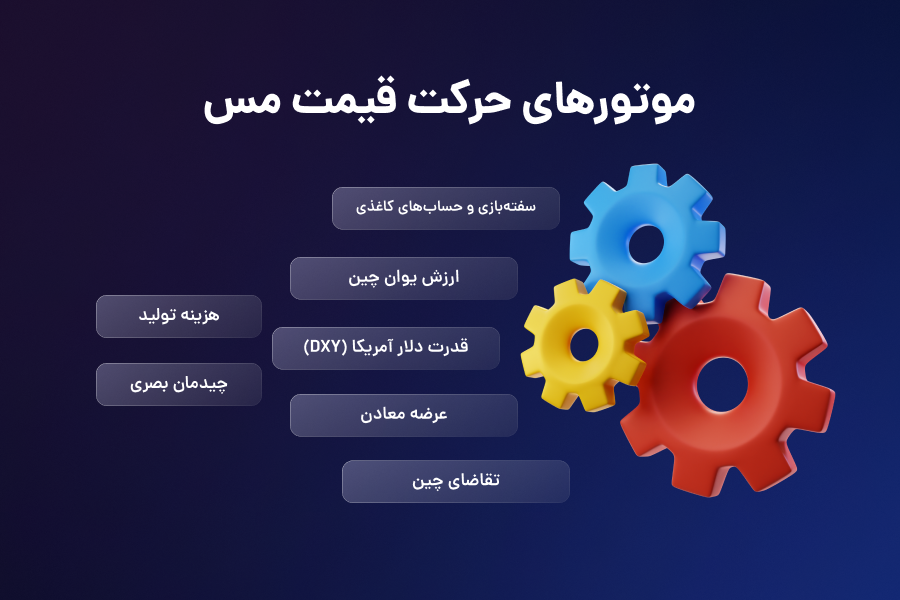 موتورهای حرکت قیمت مس