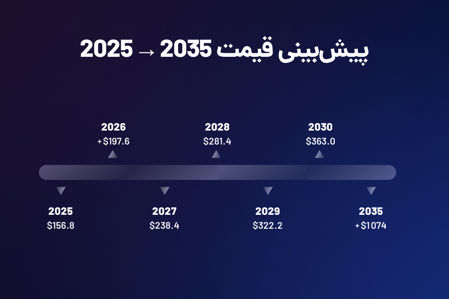 پیشبینی قیمت آینده ارز چیا 2025 تا 2035