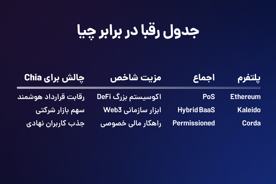 جدول رقبا در برابر چیا