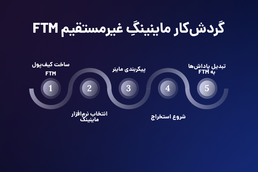 گردش کار ماینینگ غیرمستقیم FTM