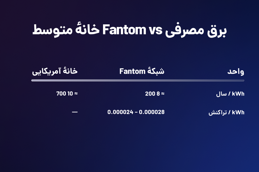 مقایسه میزان برق مصرفی کل شبکه Fantom، با میانگین کل مصرف برق سالانه یک خانه در ایالات متحده