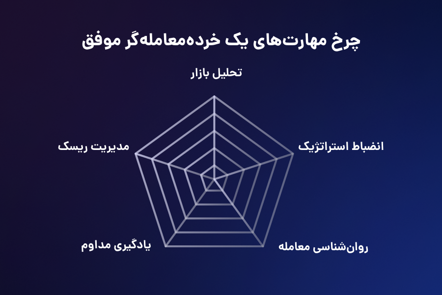 چرخه مهارتهای یک خردهمعاملهگر موفق