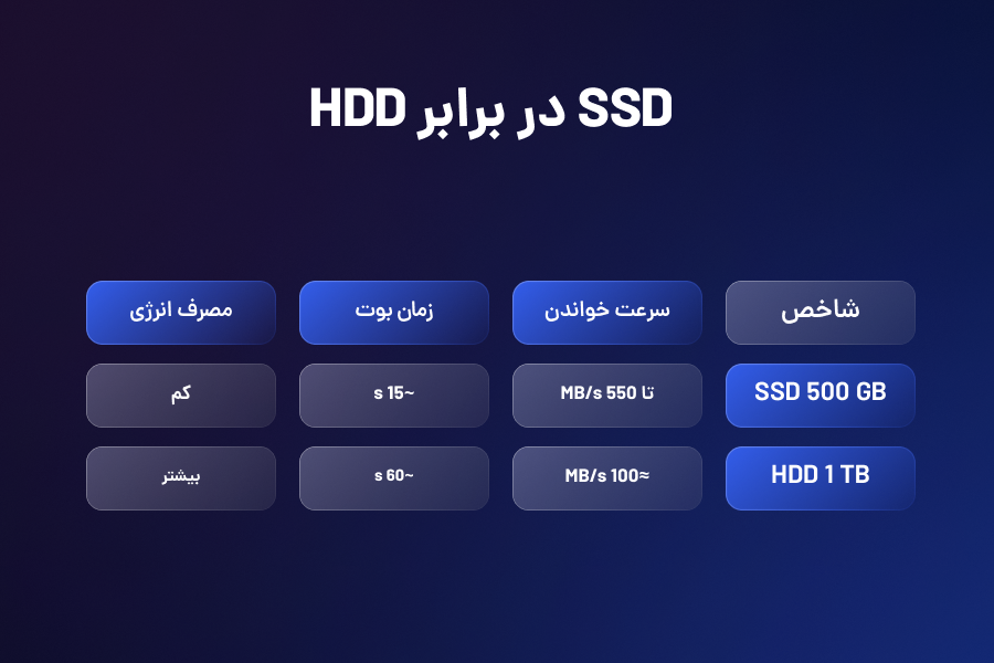 SSD در برابر HDD