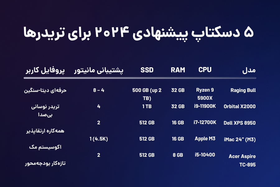 5 دسکتاپ پیشنهادی 2024 برای تریدرها