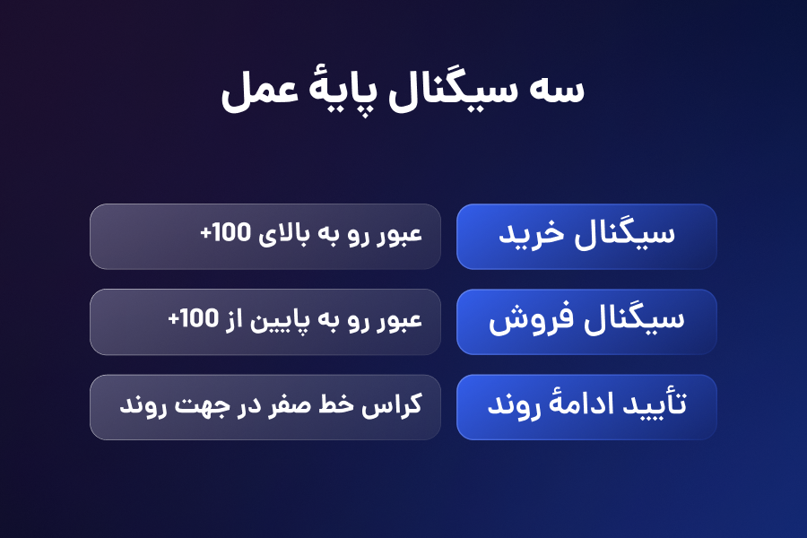 سه سیگنال پایه عمل