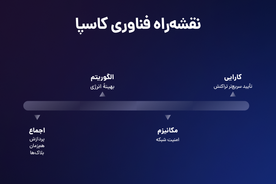 نقشه راه فناوری کاسپا