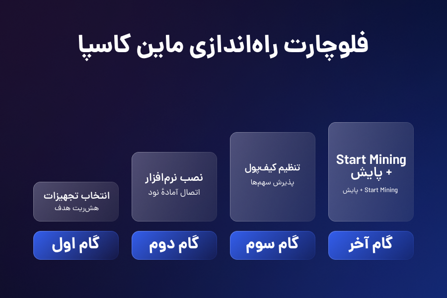 فلوچارت راه اندازی ماین کاسپا
