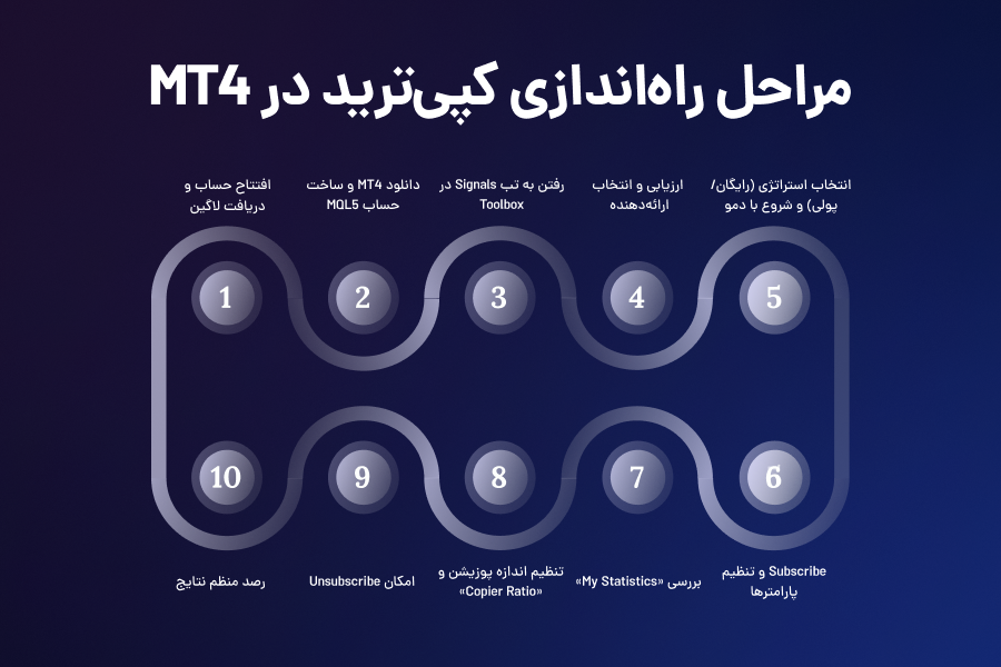 مراحل راه اندازی کپی ترید در متاتریدر