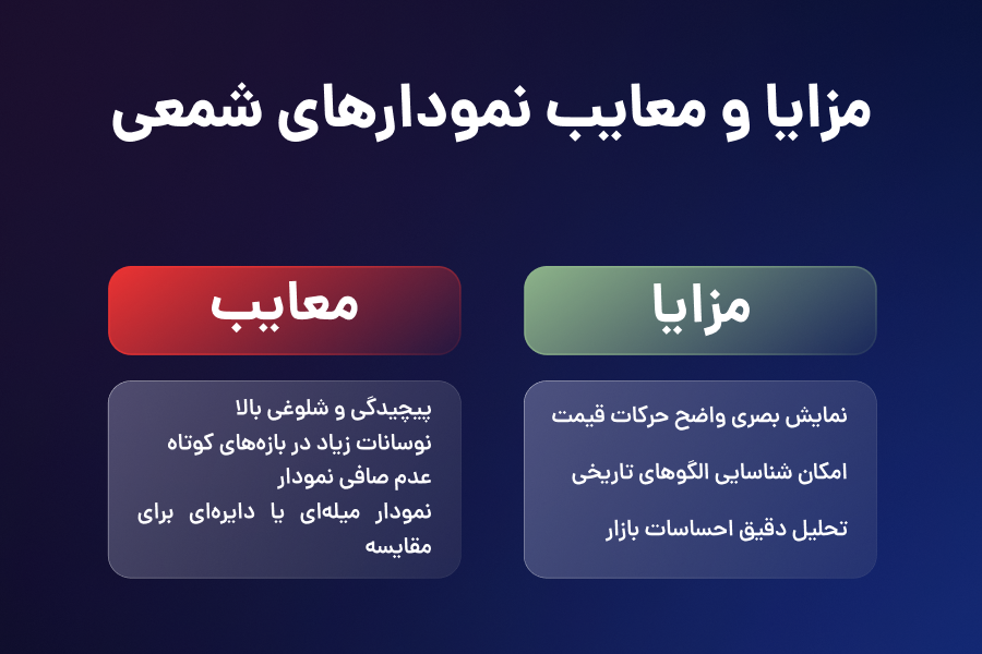 مزایا و معایب نمودارهای شمعی
