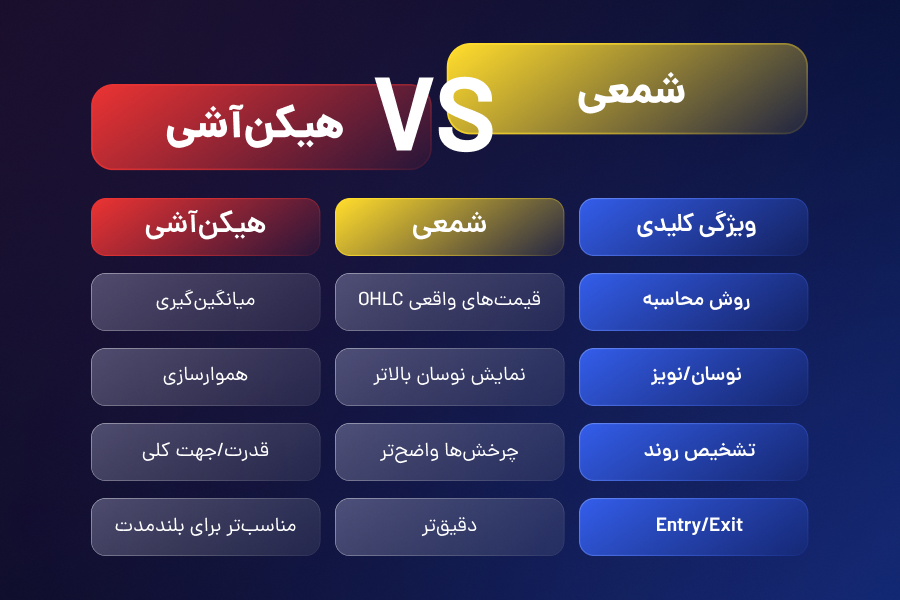 مقایسه نمودار شمعی و هیکین آشی