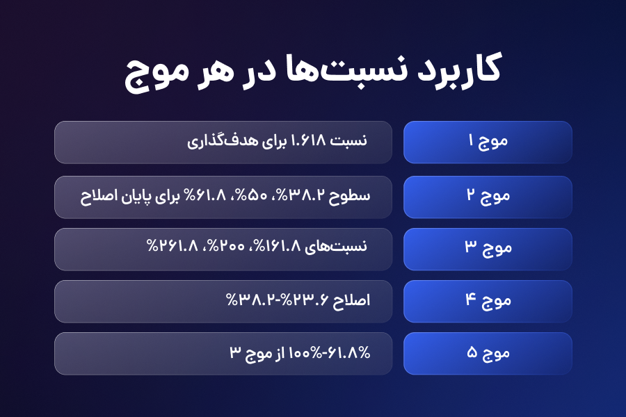 کاربرد نسبتها در هر موج
