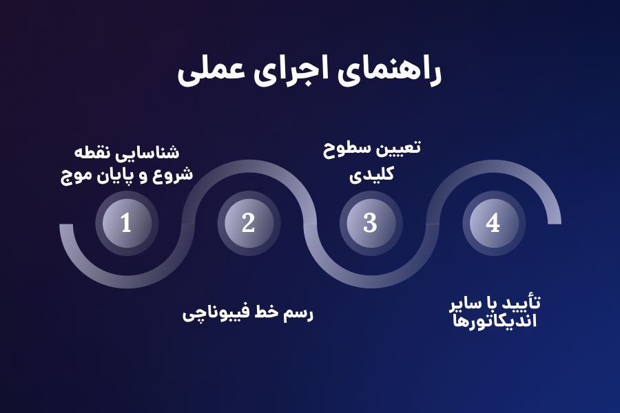 راهنمای اجرای عملی