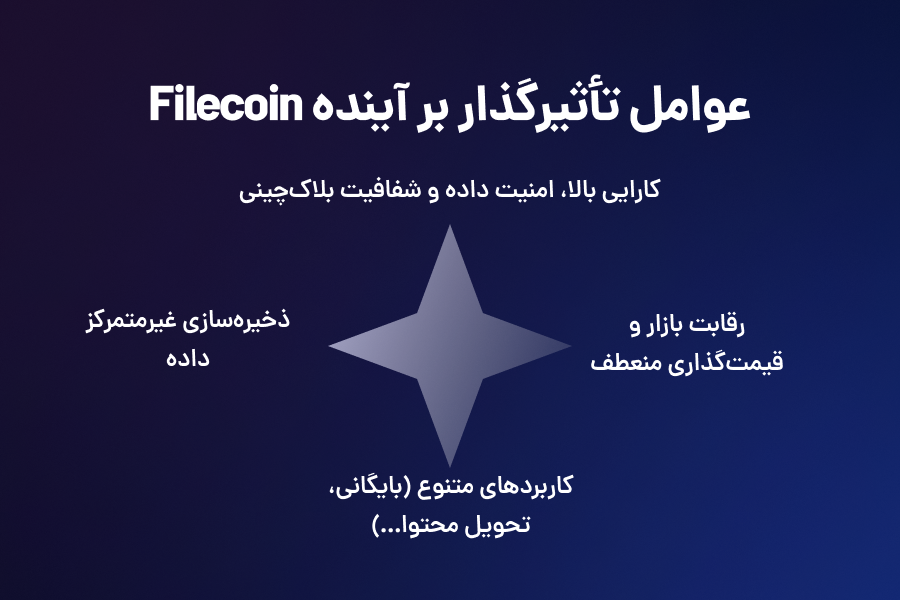 عوامل تاثیرگذار بر آینده Filecoin