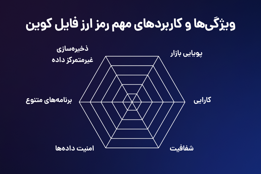 ویژگیها و کاربردهای مهم رمز ارز فایل کوین