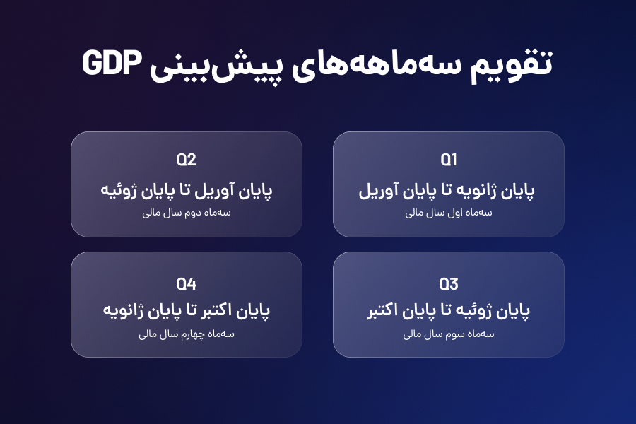 تقویم سه ماهههای پیشبینی GDB