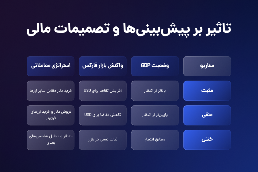 تاثیر بر پیشبینیها و تصمیمات مالی
