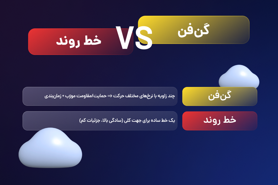 مقایسه گن فن و خط روند