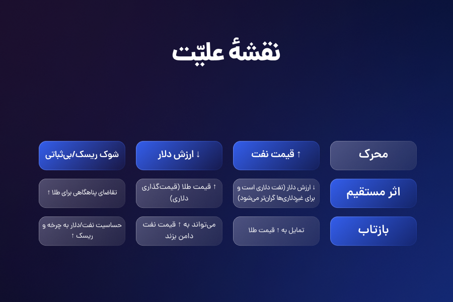 نقشه علیت