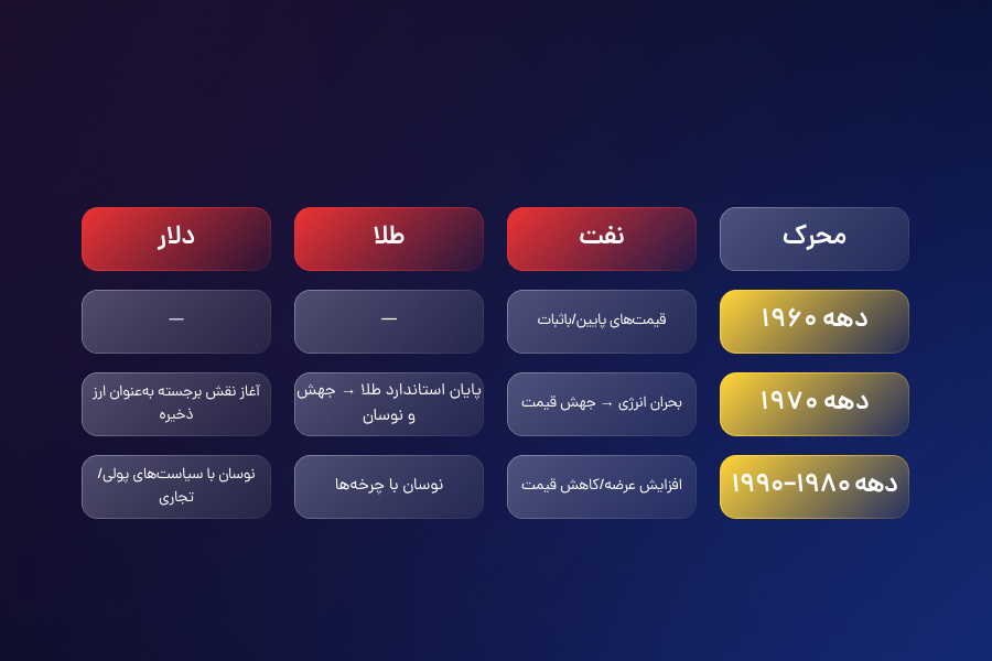 تاریخچه قیمت طلا، نفت، دلار