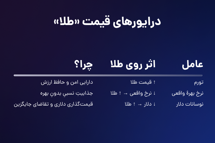 درایورهای قیمت طلا