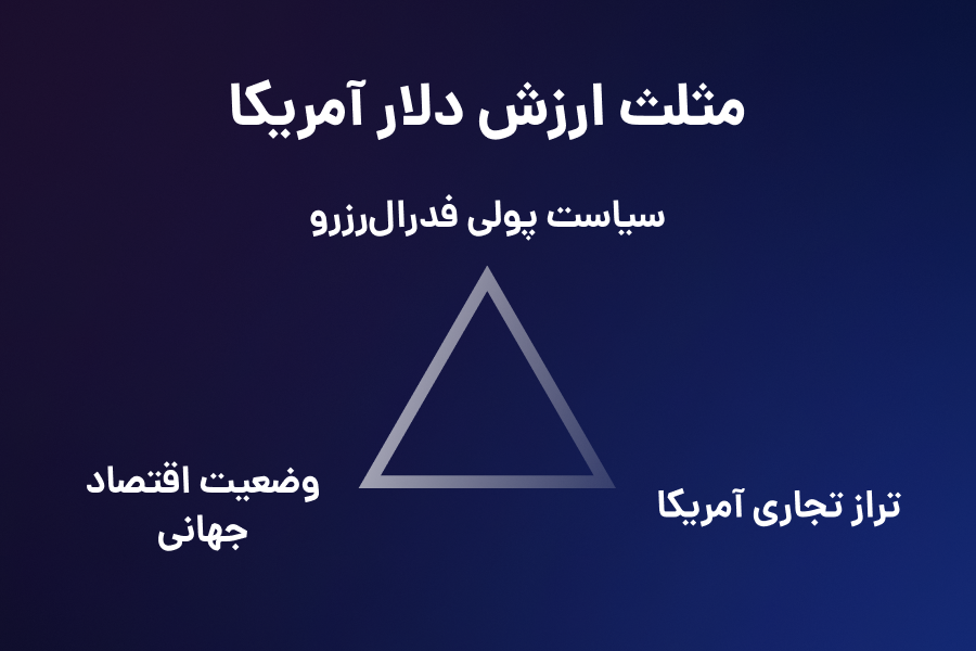 مثلث ارز دلار امریکا