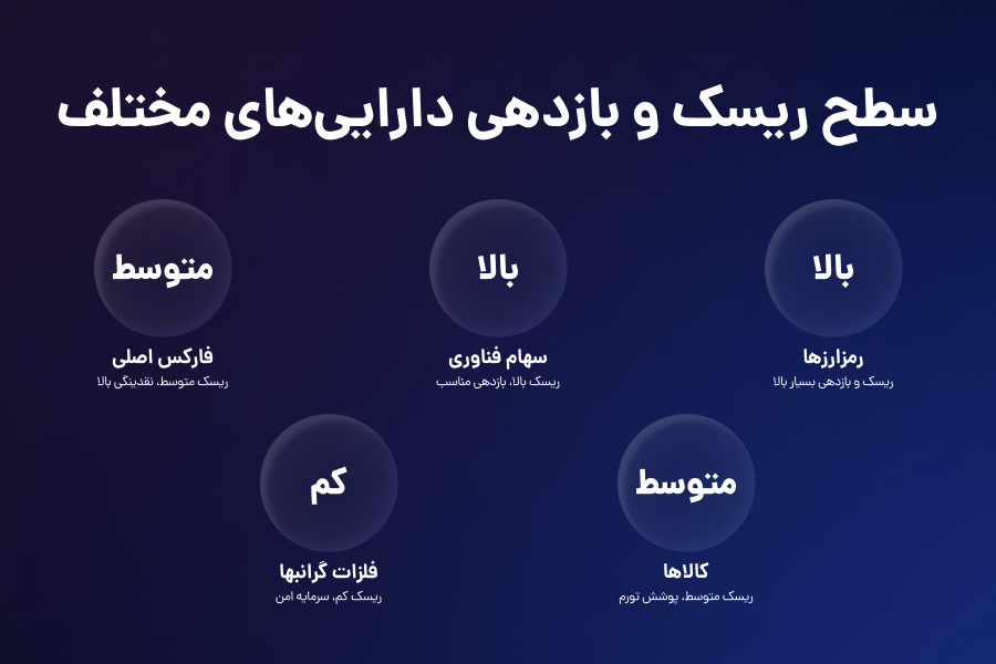 سطح ریسک و بازدهی داراییهای مختلف